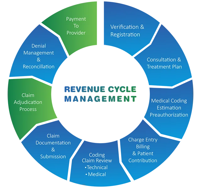 Revenue Cycle Management